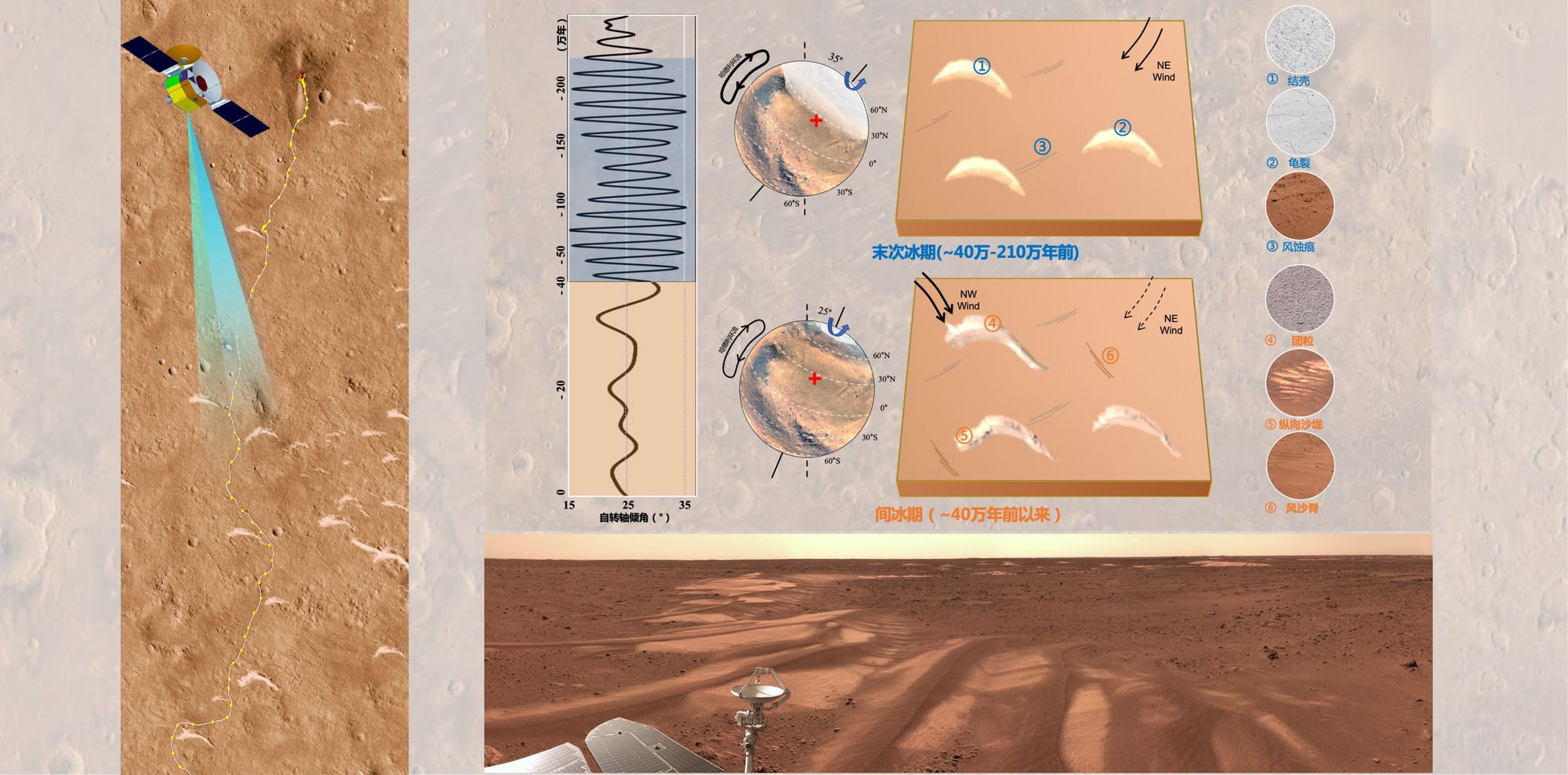 天问一号研究发现火星冰期结束伴随火星全球风场和气候改变